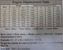 Engine Sizes Chart Doghouse Repair