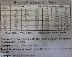 Engine Sizes Chart Doghouse Repair