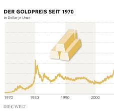 We provide gold investors with up to the minute live gold spot prices for various gold weights including ounces, grams and kilos. Vier Grunde Warum Der Goldpreis Nur Steigen Kann Welt