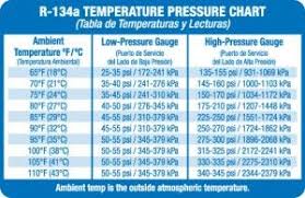 R 134a Temperature Pressure Chart Car Repair Service