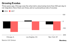 chicago lost 156 residents a day in 2017 bloomberg analysis