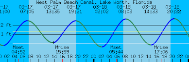 West Palm Beach Canal Lake Worth Florida Tides And Weather