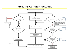 Fabric Inspection Flow Chart Diagram Incoming Material
