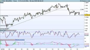 levels to watch ftse 100 dax and dow ig ae