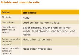 Soluble And Insoluble Salts Silver Chloride Gcse