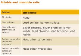 Soluble And Insoluble Salts Silver Chloride Gcse