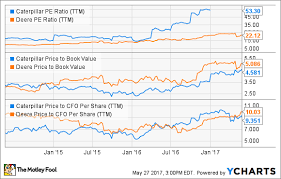 Better Buy Now Caterpillar Inc Vs Deere Company The