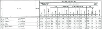 Contoh laporan penilaian kendiri shalu. Hasil Penilaian Prestasi Pa Manna Urutan Ke 24