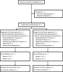 Full Versus Half Dose Of Antenatal Betamethasone To Prevent Severe Neonatal Respiratory Distress Syndrome Associated With Preterm Birth Study Protocol For A Randomised Multicenter Double Blind Placebo Controlled Non Inferiority Trial Betadose Bmc Betamethasone is to promote foetal lund maturity and duvadilan is to prevent premature uterine early contractions. half dose of antenatal betamethasone