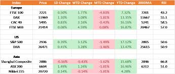 Ftse 100 S P 500 Fundamental Forecast