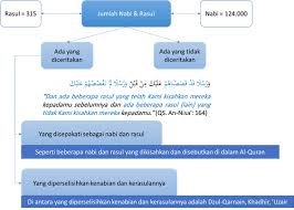 Rasul dapat menerima wahu melalui mimpi maupun melalui malaikat dan ia dapat melihat serta berkomunikasi secara. Rukun Keempat Iman Kepada Para Rasul Pendahuluan 1 Bekal Islam