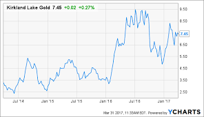 Top Gold Stock Update Kirkland Lake Is Killing It