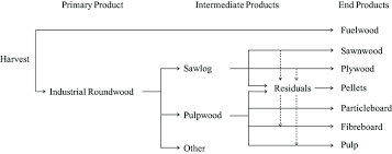 forest product flow chart download scientific diagram