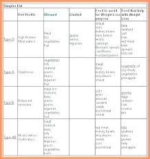 blood type o positive diet food list bio example chart b ab