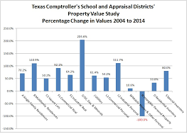 School District Taxable Property Value Perspectives For 2004