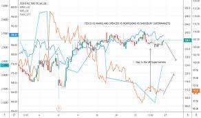 Tsco Stock Price And Chart Lse Tsco Tradingview