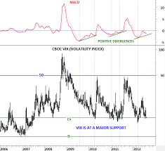 S P 500 Index And Cboe Vix Tech Charts