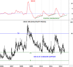 s p 500 index and cboe vix tech charts