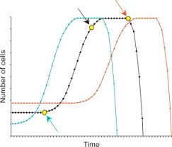 Maybe you would like to learn more about one of these? Batch Cell Culture An Overview Sciencedirect Topics