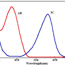 The concept was to find the key elements about the community and showcase them in a fun. Pdf Hybrid Central Composite Design Approach For Simultaneous Optimization Of Removal Of Alizarin Red S And Indigo Carmine Dyes Using Cetyltrimethylammonium Bromide Modified Tio2 Nano Particles