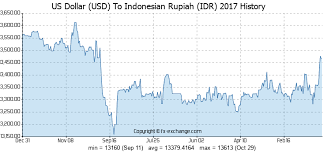 Us Dollar Usd To Indonesian Rupiah Idr History Foreign