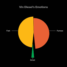 Vin Emotions Chart Wired Vin Diesel Emotions Chartgeist