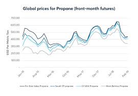 U S Natural Gas Liquids Production Continues To Drive