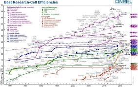 There Are Still Options For Perovskite Solar Research