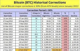 33 Is Bitcoin Repeating Its Historical 80 Retracement Quora