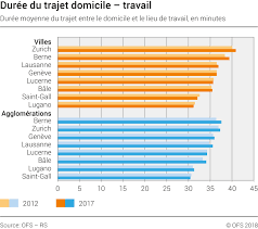 Le travail à distance est en vogue, et le travail à domicile est de plus en plus demandé. Duree Du Trajet Domicile Travail Dans Les Villes Et Agglomerations Suisses Selectionnees 2012 2017 Diagramm Bundesamt Fur Statistik