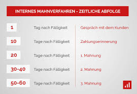 Wann liegt ein zahlungsverzug vor? Was Tun Wenn Kunden Nicht Zahlen Der Grosse Guide