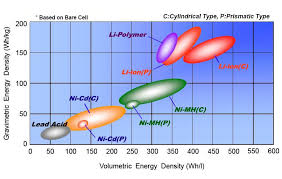 battery comparison of energy density cylindrical and