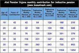 Atal Pension Yojna Apy New Pension Scheme Details And Benefits
