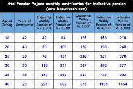 atal pension yojna apy new pension scheme details and benefits