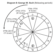 Annual Profections Lots And Zodiacal Releasing Astrodienst Astrology Astrology Chart Astrology Today