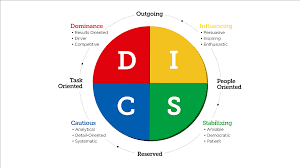 Color discs use a visual comparison method (color matching) to determine concentration and are accurate, portable, and require no batteries. Disc Profile Personality Test Professional Professional Choices