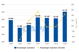 phoenix sky harbor charts impressive growth and holds