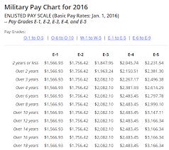 army officers salary online charts collection