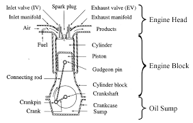 Create beautiful venn diagrams using this tool and download as image (png or jpg). How A Car Engine Works The Functioning Of The Engine And Its Components Explained In Detail
