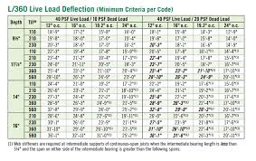 You could check a span table to find out, or use an online span calculator. Tji I Joists