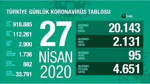 Sağlık bakanlığından yapılan açıklamaya göre, son 24 saatte 34 kişinin daha korona virüsten hayatını kaybetmesi ile toplam can kaybı 4 bin 431 oldu. Koronaviruste Son Durum 27 Nisan Tablosu Aciklandi Dailymotion Video