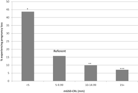 Difference Between Mean Gestational Sac Diameter And Crown