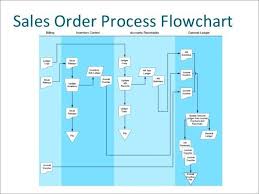 16 Purchase Order Vendor 5 3 So Handling Document Flowchart