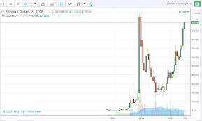 Курс криптовалютной пары биткоин (биткоин) и доллар сша (доллар сша) в режиме онлайн на рынке криптовалют. Kurs Bitkoina K Rublyu I Dollaru A Tak Zhe Zarabotok Na Raznice Kursov I Bitcoin Kalkulyatory Ktonanovenkogo Ru