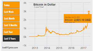 Bitcoin Prediction 2018 2020 And 2030 Live Btc Price