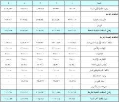 دراسة جدوى مشروع مطعم هندي بربح 180 الف مشاريع صغيرة