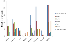 Chart 3 Jica Infrastructure Projects In Southeast Asia