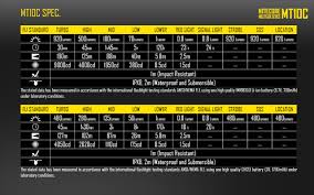 Friday Night Lights Review Of Nitecore 920 Lumen Mt10c