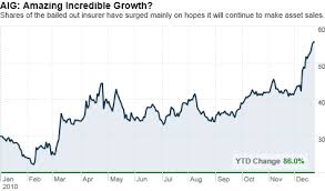 Aig Stock Has Nearly Doubled In 2010 Seriously The Buzz