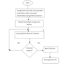 flowchart for channel allocation and routing in cognitive